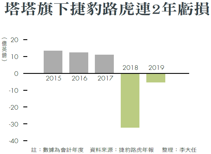 塔塔旗下捷豹路虎連2年虧損 塔塔旗下捷豹路虎連2年虧損